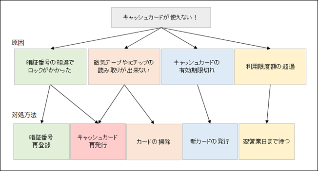 カードが使えない時の対応方法フロー